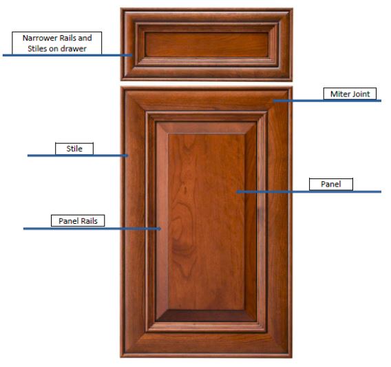 Anatomy of a mitered door that can be used in a new kitchen